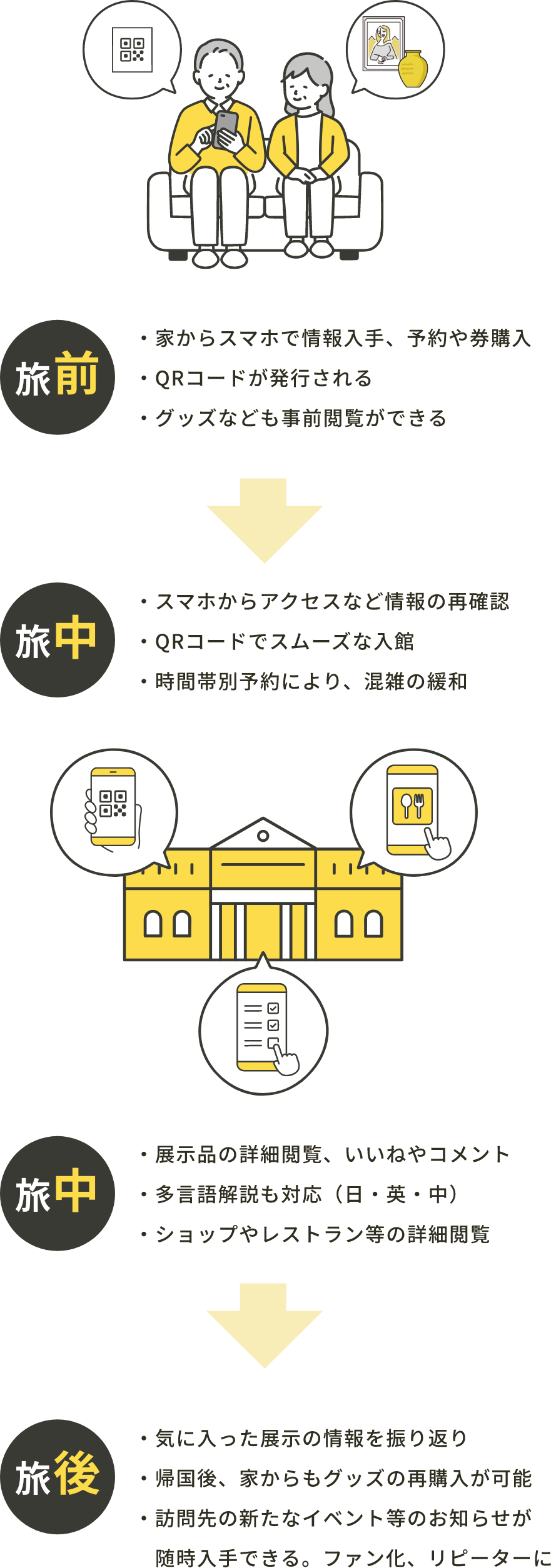 美術館、博物館などの文化施設でのサービス活用イメージ。QRコードで簡単導入